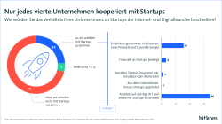 Nur jedes vierte Unternehmen kooperiert mit Startups